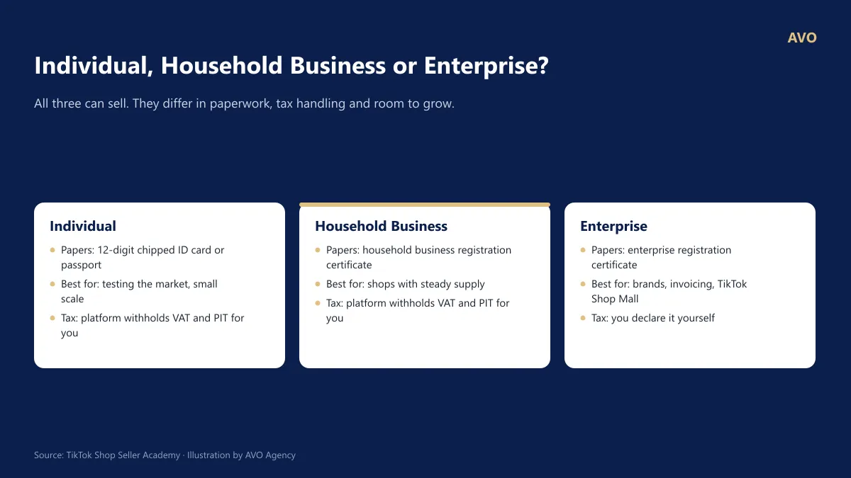 Comparison of the three TikTok Shop registration types: Individual requires a chipped ID, Household Business requires a registration certificate, Enterprise requires a business registration certificate.