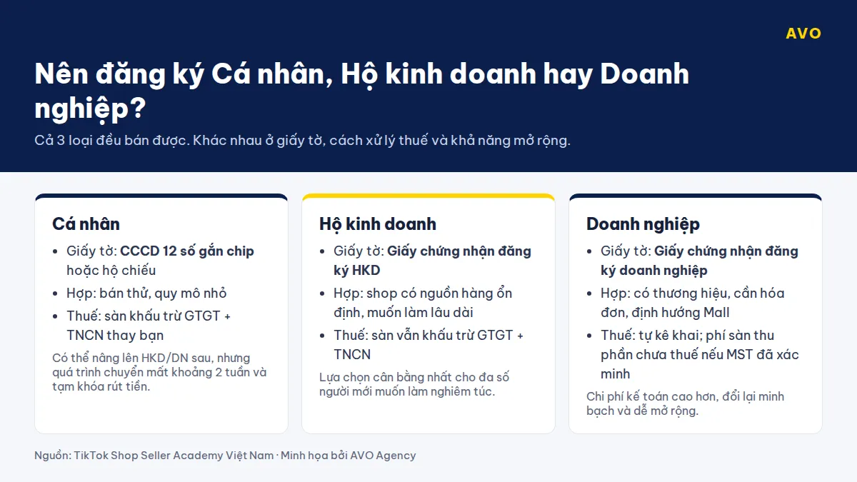 Bảng so sánh ba loại hình đăng ký TikTok Shop: Cá nhân cần CCCD gắn chip, Hộ kinh doanh cần giấy chứng nhận đăng ký hộ kinh doanh, Doanh nghiệp cần giấy chứng nhận đăng ký doanh nghiệp