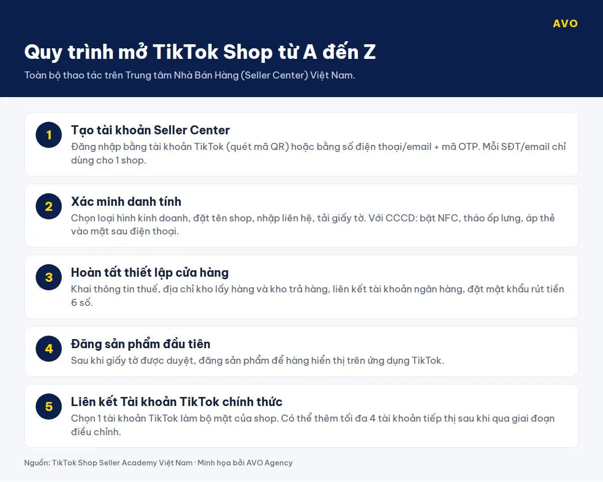Sơ đồ 5 bước mở TikTok Shop: tạo tài khoản Seller Center, xác minh danh tính, thiết lập cửa hàng, đăng sản phẩm đầu tiên, liên kết tài khoản TikTok chính thức