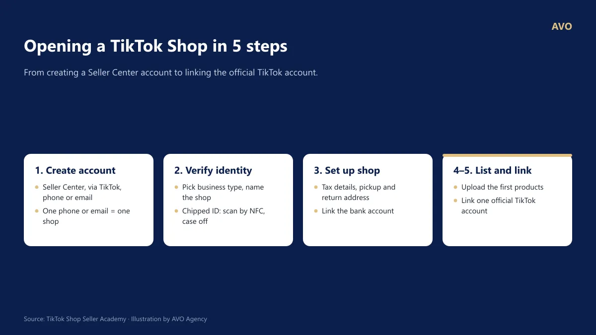Diagram of the 5-step process to open a TikTok Shop: create a Seller Center account, verify identity, set up the store, upload the first product, and link an official TikTok account