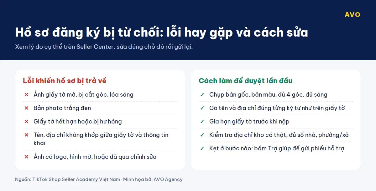 Bảng đối chiếu lỗi khiến hồ sơ đăng ký TikTok Shop bị từ chối như ảnh mờ, bản photo trắng đen, giấy tờ hết hạn, thông tin không khớp và cách sửa tương ứng