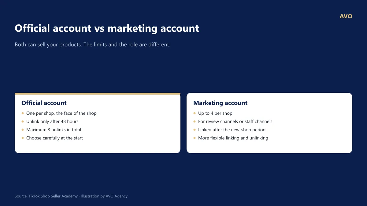 Comparison card between TikTok Shop Official Account (1 account per shop, max 3 unlinks) and Marketing Account (up to 4 accounts, 10 linking actions per 180 days)