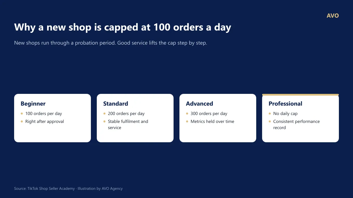 A 4-tier ladder chart for the TikTok Shop Probation Period: Beginner 100 orders/day, Standard 200, Advanced 300, Professional Unlimited