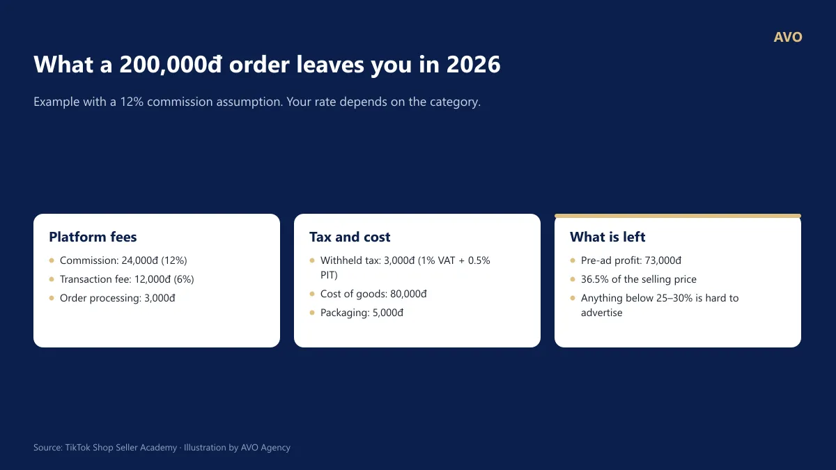 Waterfall chart example for a 200,000 VND TikTok Shop order: subtract 80,000 COGS, 24,000 commission, 12,000 transaction fee, 3,000 handling fee, 3,000 tax, 5,000 packaging, leaving a pre-ad profit of 73,000 VND