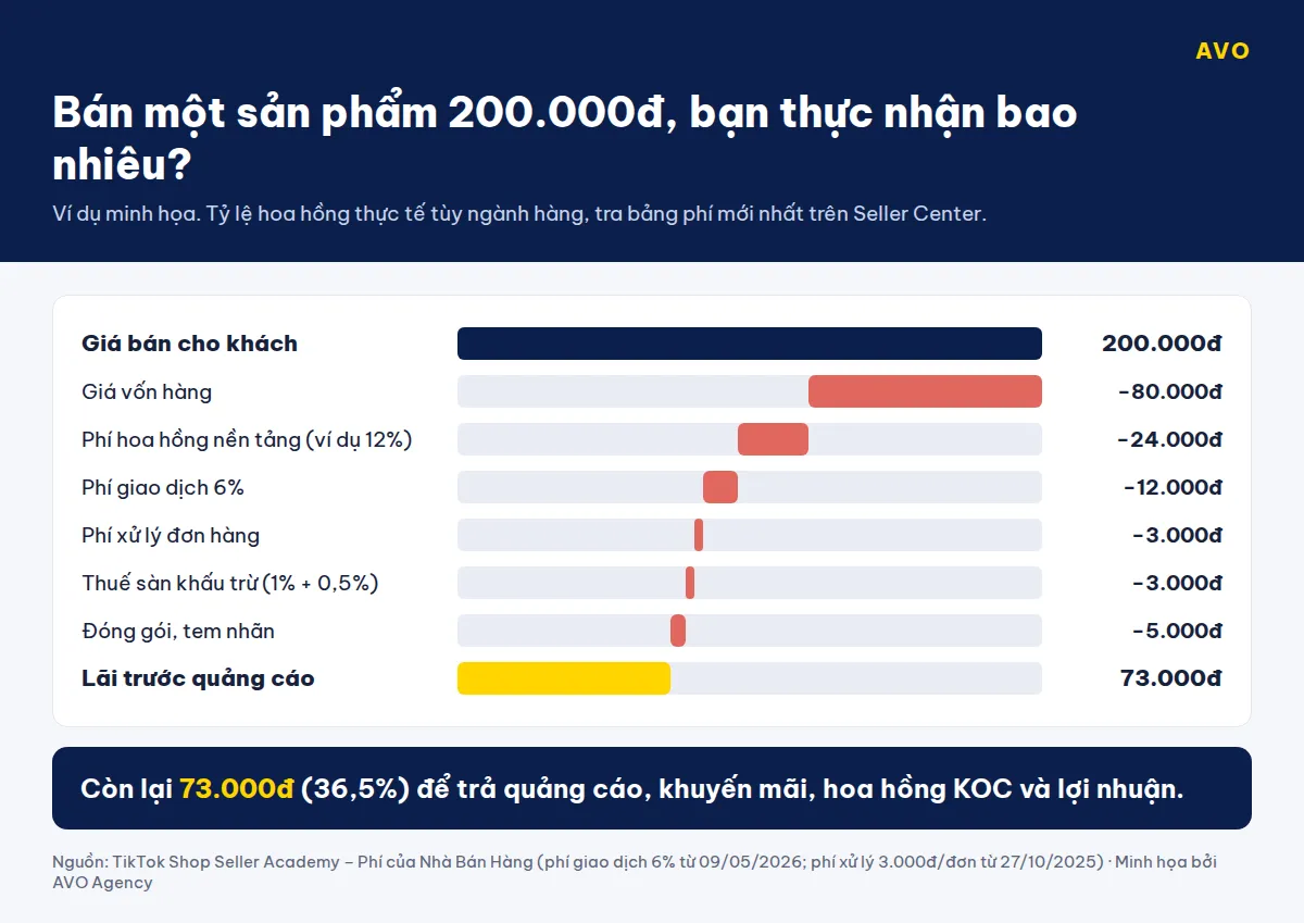 Biểu đồ thác nước ví dụ đơn TikTok Shop giá 200.000 đồng: trừ giá vốn 80.000, hoa hồng 24.000, phí giao dịch 12.000, phí xử lý 3.000, thuế 3.000, đóng gói 5.000, còn lãi trước quảng cáo 73.000 đồng