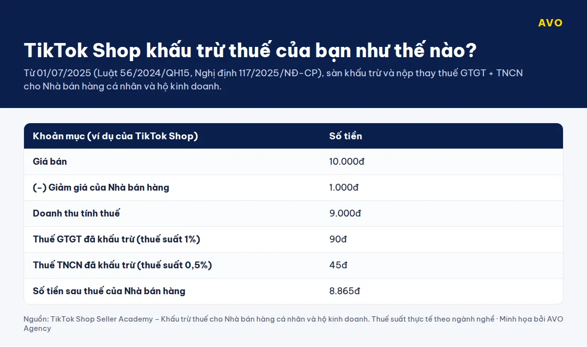 Bảng ví dụ khấu trừ thuế của TikTok Shop: giá bán 10.000 đồng, giảm giá 1.000, thuế GTGT 1% là 90 đồng, thuế TNCN 0,5% là 45 đồng, người bán nhận 8.865 đồng