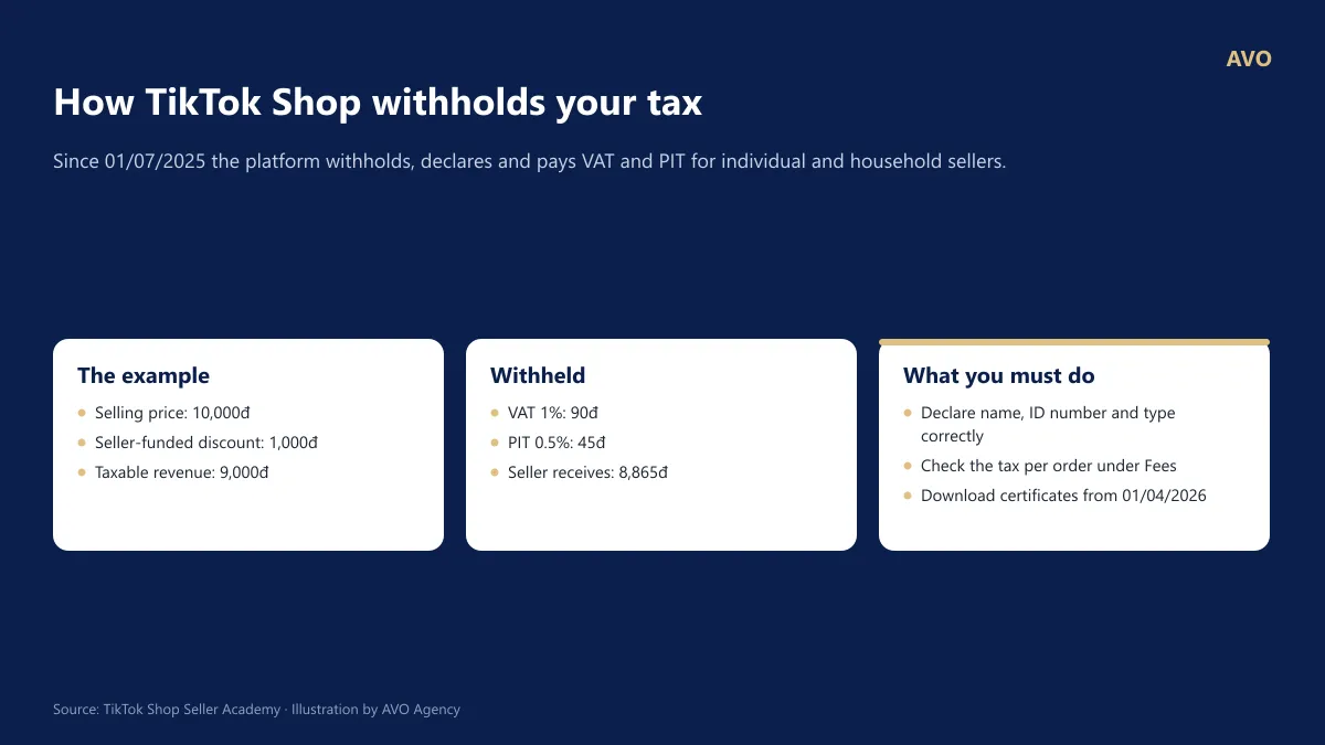 Example of TikTok Shop tax withholding: price 10,000đ, discount 1,000đ, 1% VAT is 90đ, 0.5% PIT is 45đ, the seller receives 8,865đ