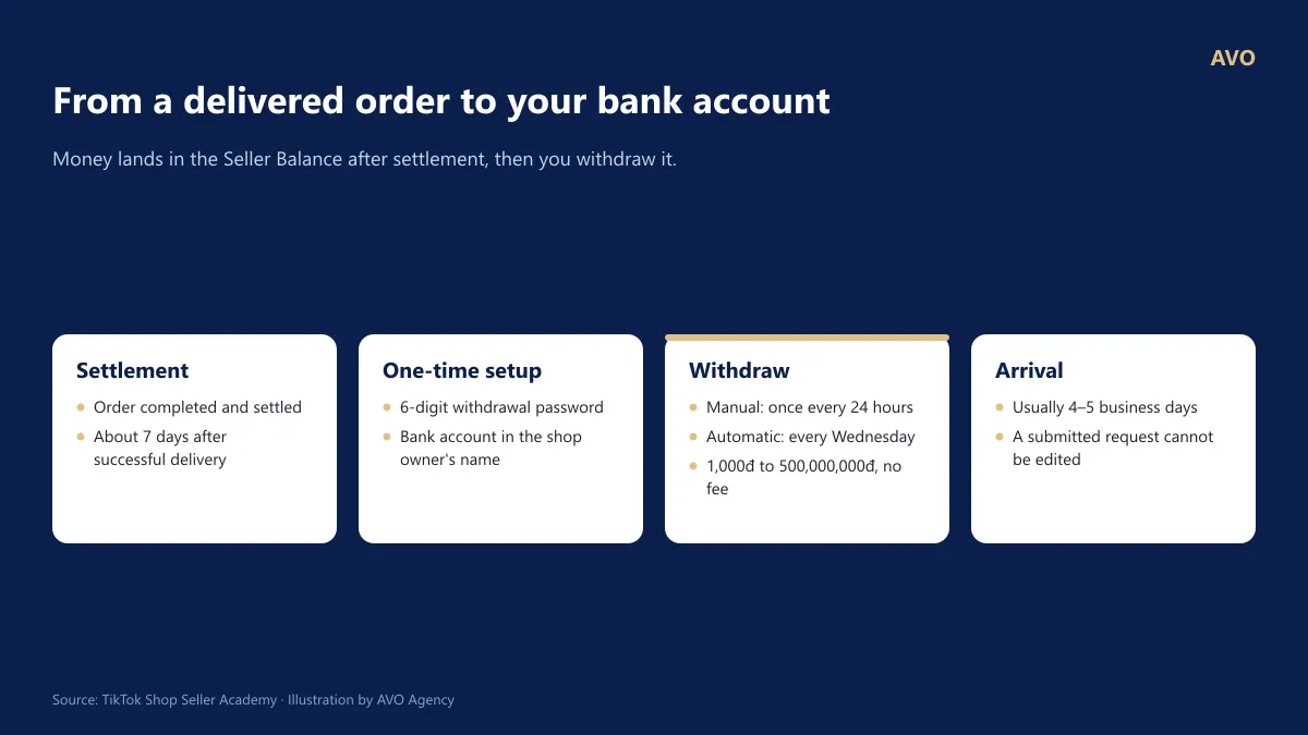 TikTok Shop Cash Flow: Order completed, settled into balance, set password and bank account, manual withdrawal every 24 hours or automatic on Wednesday, funds arrive in 4-5 business days