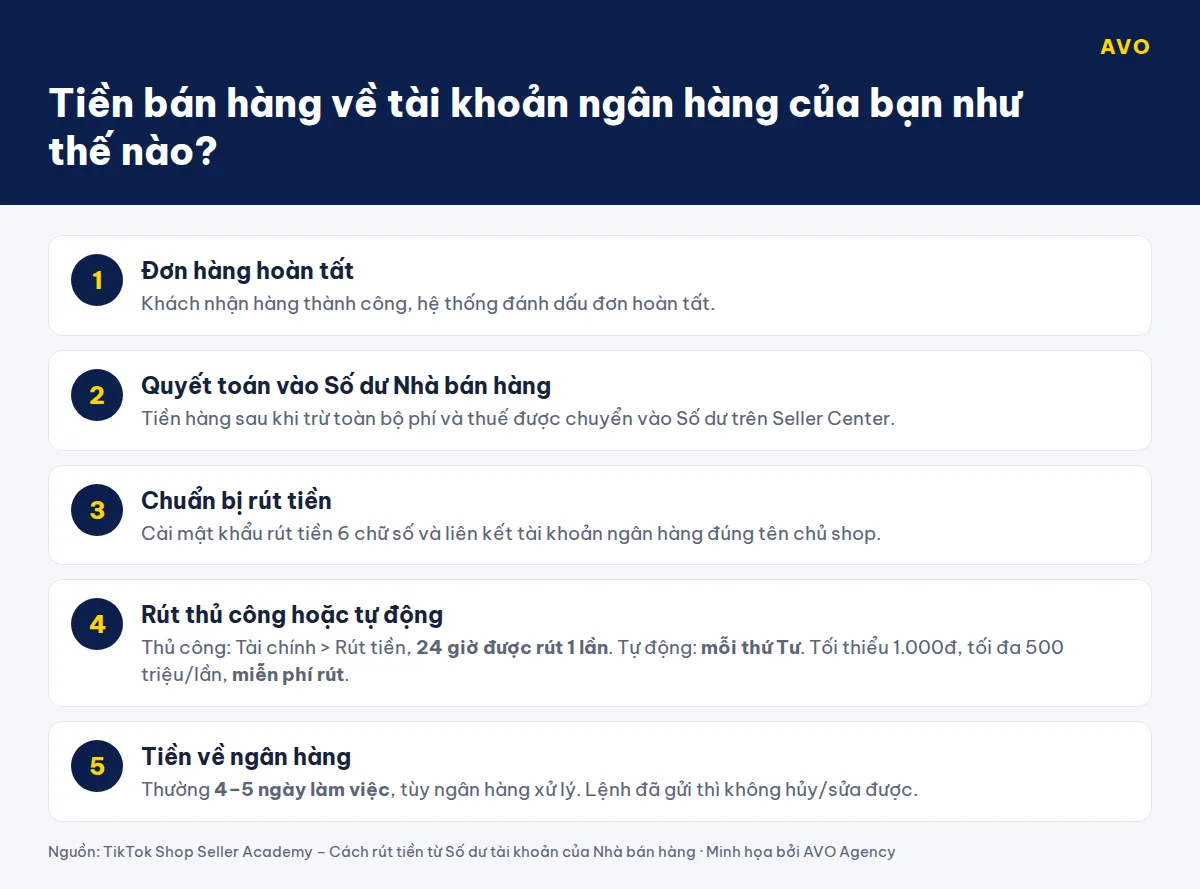 Sơ đồ dòng tiền TikTok Shop: đơn hoàn tất, quyết toán vào số dư, cài mật khẩu và ngân hàng, rút thủ công 24 giờ một lần hoặc tự động thứ Tư, tiền về sau 4 đến 5 ngày làm việc