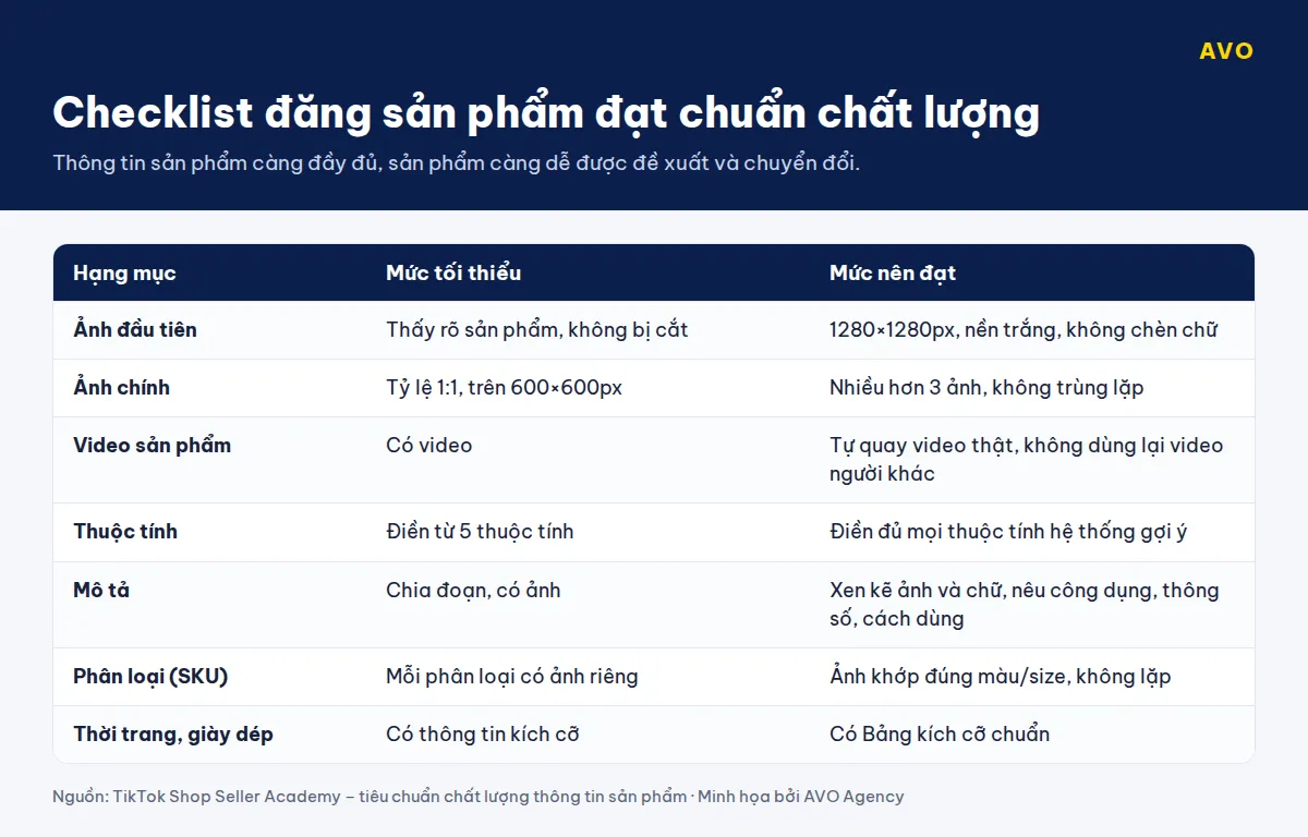 Bảng checklist chuẩn đăng sản phẩm TikTok Shop gồm ảnh đầu 1280x1280 nền trắng, ảnh chính 1:1 trên 600x600, có video, từ 5 thuộc tính, mô tả chia đoạn, ảnh riêng cho từng phân loại, bảng kích cỡ