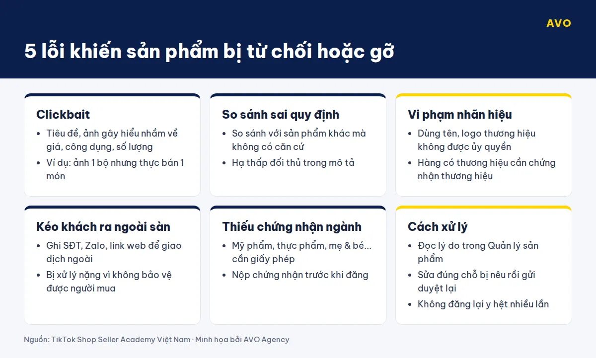Sáu thẻ minh họa lỗi khiến sản phẩm TikTok Shop bị từ chối: clickbait, so sánh sai quy định, vi phạm nhãn hiệu, kéo khách ra ngoài sàn, thiếu chứng nhận ngành và cách xử lý