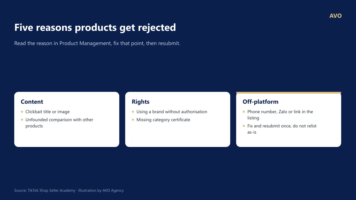Six cards showing the violations that get TikTok Shop products rejected: clickbait, non-compliant comparison, trademark violation, off-platform redirection, missing category certificate, and how to fix them