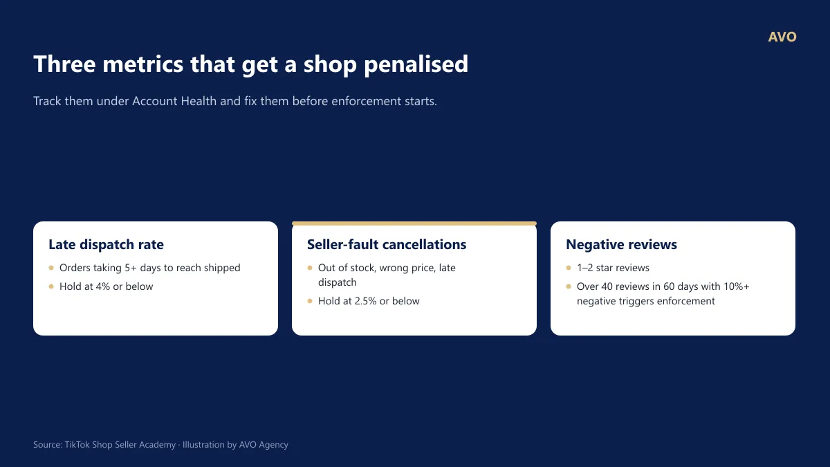 Three TikTok Shop metric cards: late dispatch rate maximum 4%, seller-fault cancellation rate maximum 2.5%, negative reviews maximum 10%