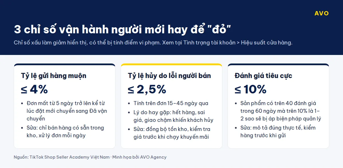 Ba thẻ chỉ số vận hành TikTok Shop: tỷ lệ gửi hàng muộn tối đa 4%, tỷ lệ hủy do lỗi người bán tối đa 2,5%, đánh giá tiêu cực tối đa 10%