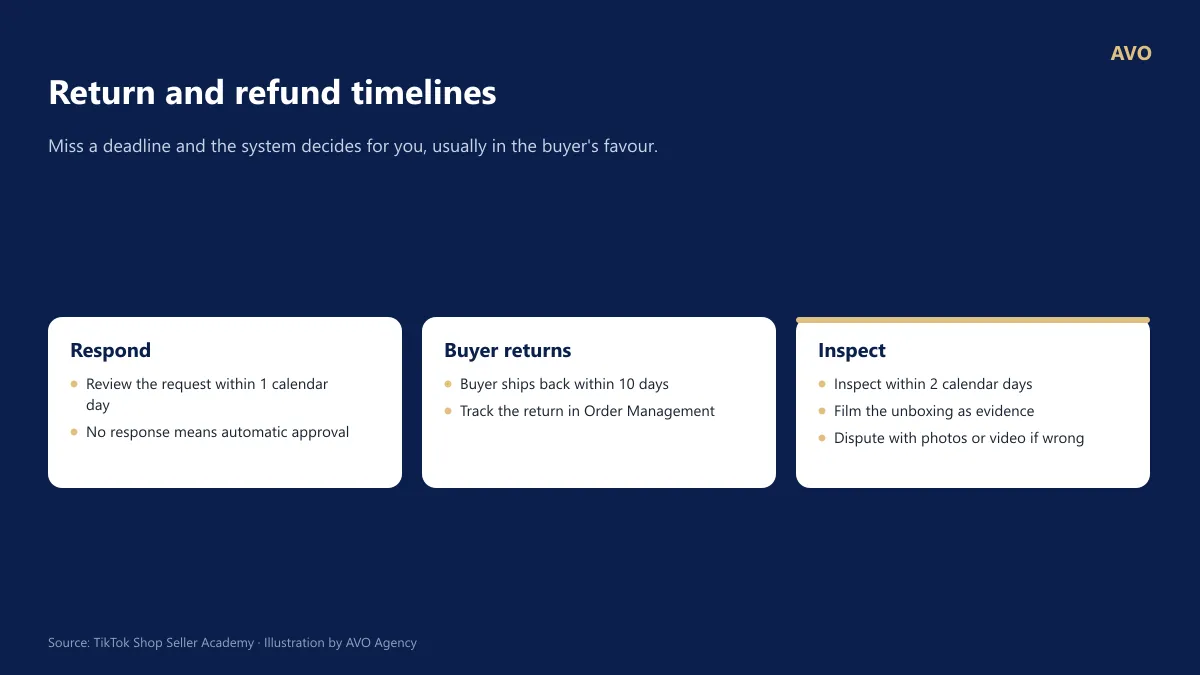 5-step process for handling TikTok Shop returns and refunds: receive request, respond within 1 day, customer returns within 10 days, inspect and film video, complete or appeal
