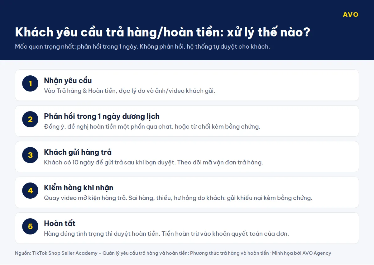 Sơ đồ 5 bước xử lý trả hàng hoàn tiền TikTok Shop: nhận yêu cầu, phản hồi trong 1 ngày, khách gửi trả trong 10 ngày, kiểm hàng quay video, hoàn tất hoặc khiếu nại