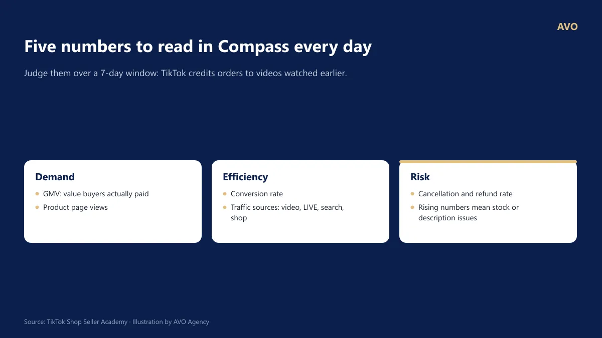 Table of the 5 metrics to check daily in TikTok Shop Compass: GMV, product page views, conversion rate, traffic sources, cancellations and refunds, with what to do when a number looks bad