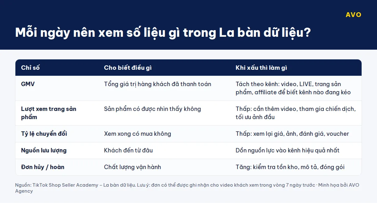 Bảng 5 chỉ số nên xem mỗi ngày trong La bàn dữ liệu TikTok Shop: GMV, lượt xem trang sản phẩm, tỷ lệ chuyển đổi, nguồn lưu lượng, đơn hủy hoàn và cách xử lý khi chỉ số xấu