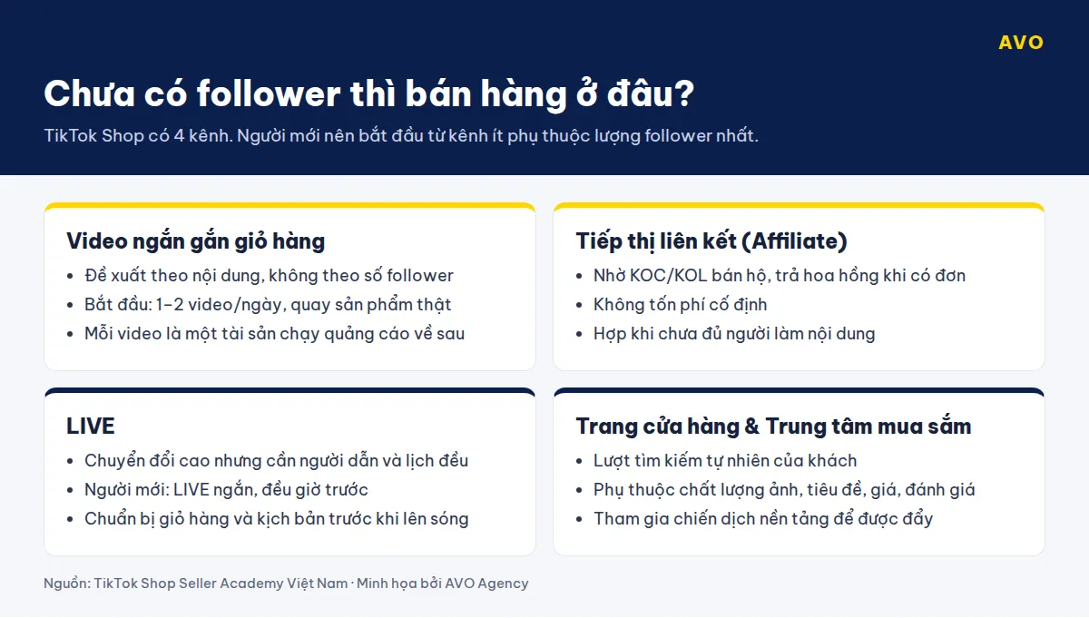 Bốn thẻ kênh bán hàng trên TikTok Shop: video ngắn gắn giỏ hàng, tiếp thị liên kết với KOC, LIVE, trang cửa hàng và trung tâm mua sắm, kèm cách bắt đầu cho người mới