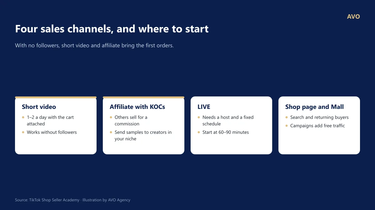Four TikTok Shop sales channel cards: short videos with a cart, affiliate marketing with KOCs, LIVE, shop page and Mall, with how a new seller should start