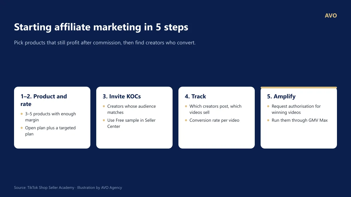 Diagram of the 5 steps to start TikTok Shop affiliate marketing: pick hook products, set commission, invite KOCs and send samples, track videos, amplify winning videos with ads