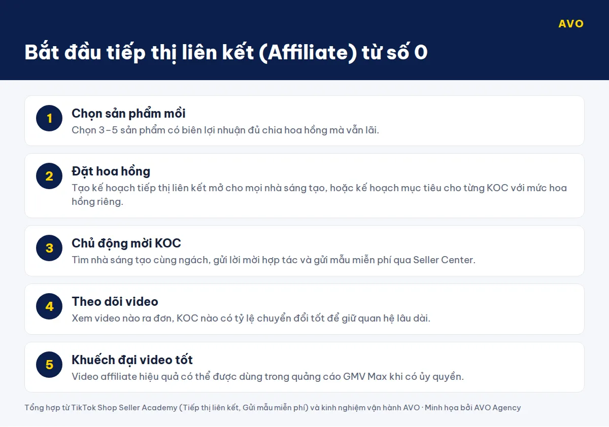 Sơ đồ 5 bước bắt đầu tiếp thị liên kết TikTok Shop: chọn sản phẩm mồi, đặt hoa hồng, mời KOC và gửi mẫu, theo dõi video, khuếch đại video tốt bằng quảng cáo