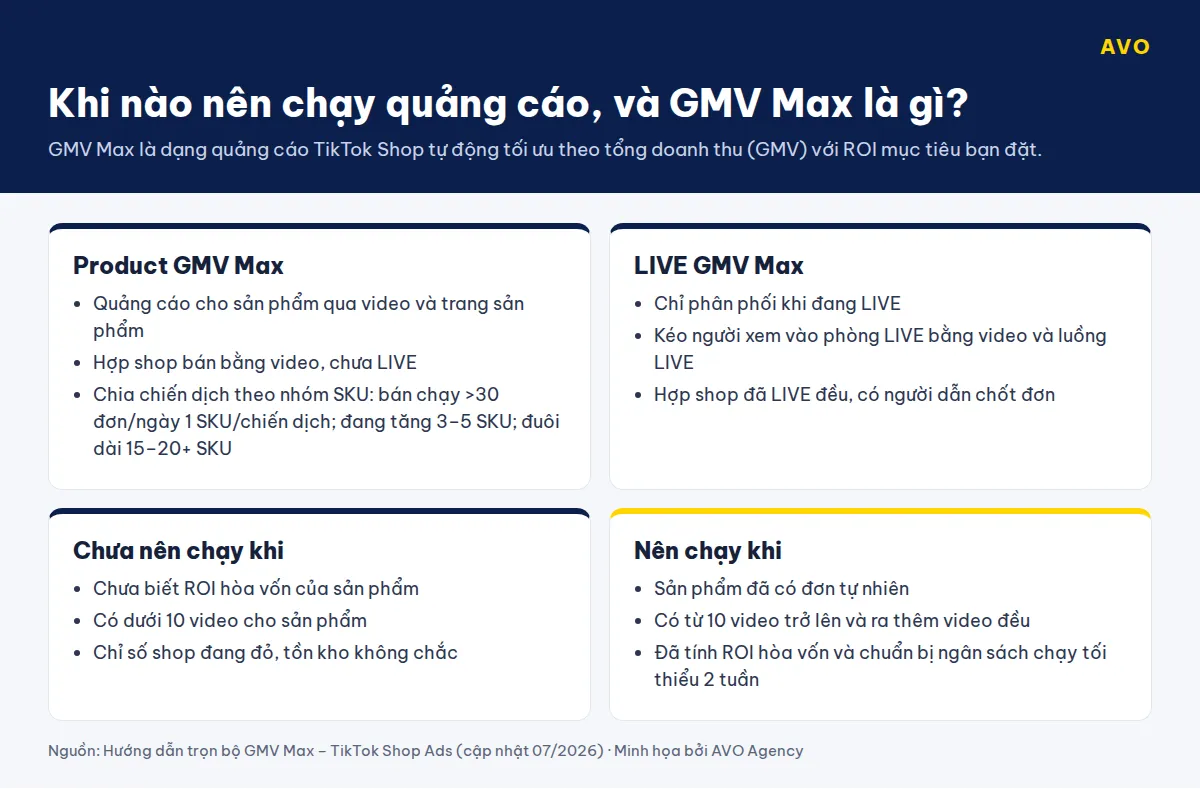 Bốn thẻ giới thiệu GMV Max của TikTok Shop: Product GMV Max, LIVE GMV Max, điều kiện chưa nên chạy và điều kiện nên chạy quảng cáo