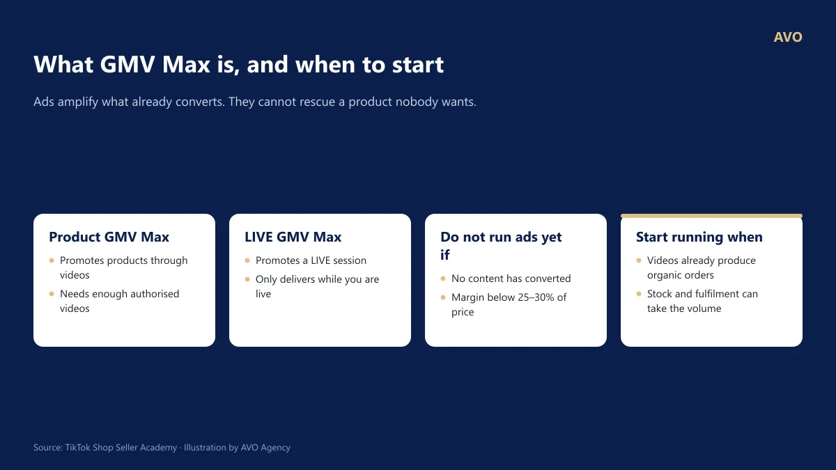 Four cards introducing TikTok Shop GMV Max: Product GMV Max, LIVE GMV Max, when not to run ads, and when to run ads