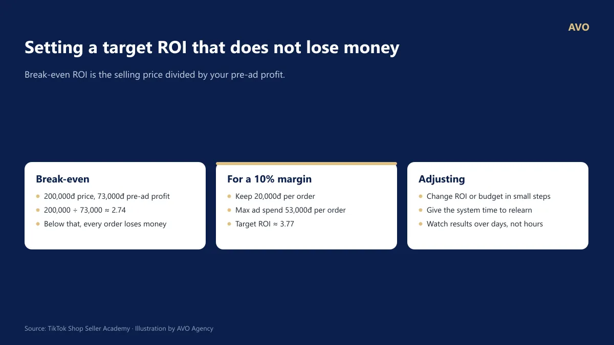 Four cards showing how to set TikTok Shop GMV Max ROI: Break-even ROI is about 2.74, ROI for 10% profit is about 3.77, ROI adjustment rule, and budget adjustment rule of increasing by 30% each time