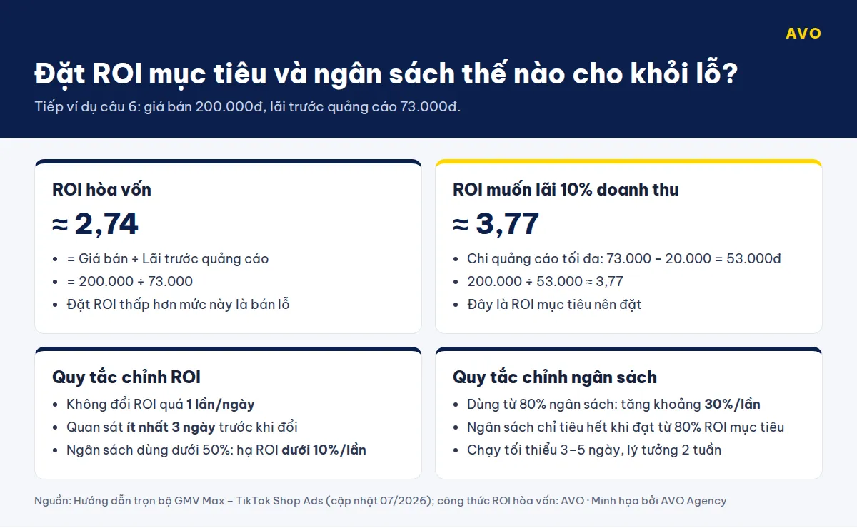 Bốn thẻ cách đặt ROI GMV Max TikTok Shop: ROI hòa vốn khoảng 2,74, ROI để lãi 10% khoảng 3,77, quy tắc chỉnh ROI và quy tắc chỉnh ngân sách tăng 30% mỗi lần
