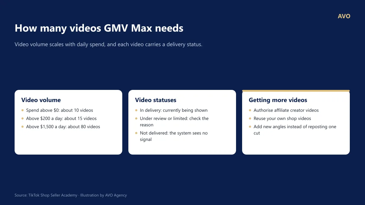 GMV Max video count table by daily spend level: over $0 requires 10 videos, over $200 requires 15 videos, over $1,500 requires 80 videos, along with statuses such as exploring, authorization needed, and low performance