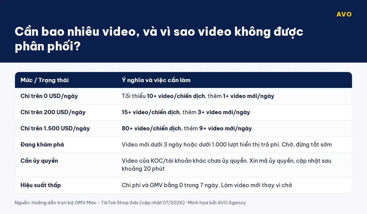 Bảng số video GMV Max theo mức chi mỗi ngày: trên 0 USD cần 10 video, trên 200 USD cần 15 video, trên 1.500 USD cần 80 video, cùng các trạng thái đang khám phá, cần ủy quyền, hiệu suất thấp