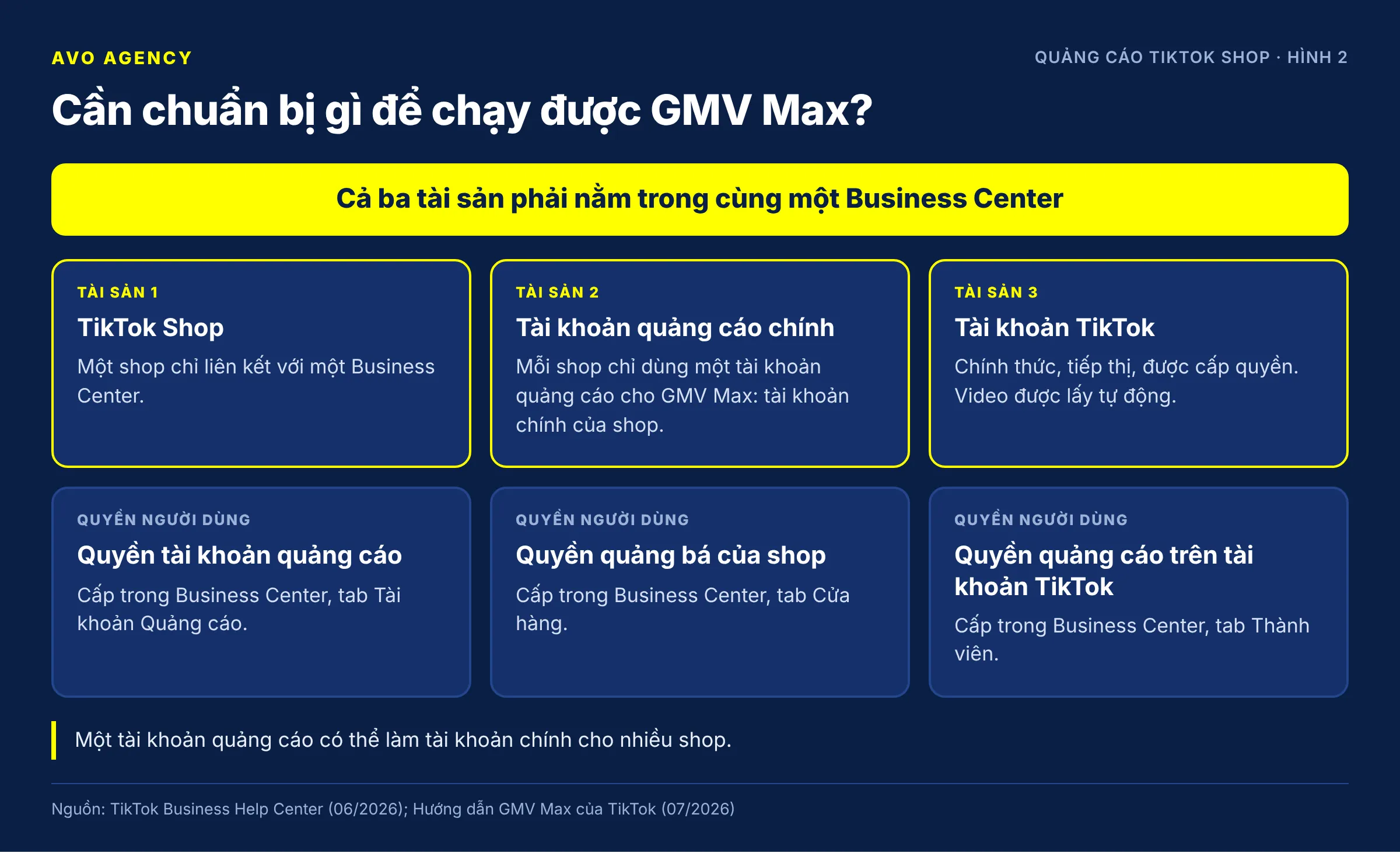Diagram of the three assets that must sit in one Business Center to run GMV Max: the TikTok Shop, the shop's primary ad account and the TikTok accounts, plus the three user permissions required