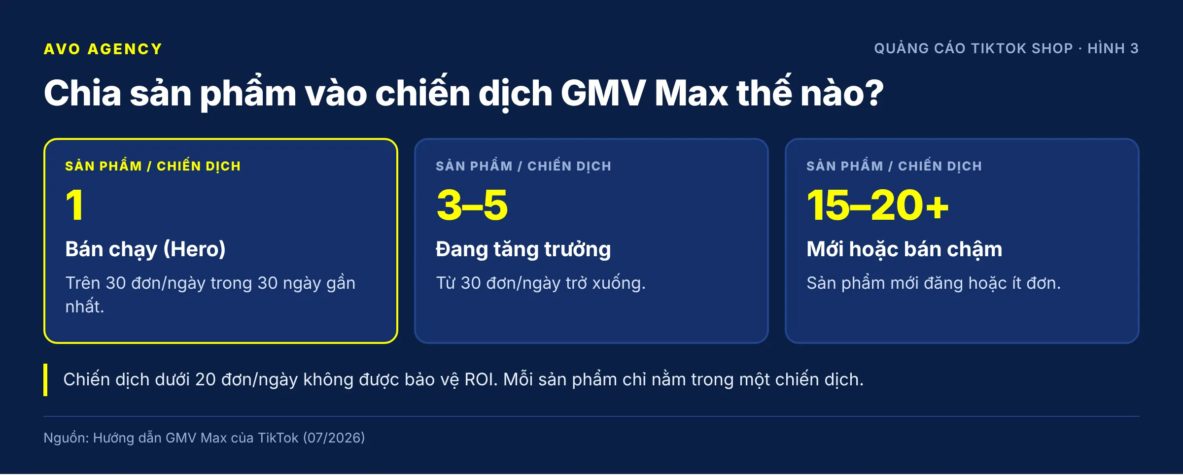 Table of three product groups and how to split GMV Max campaigns: bestsellers with over 30 orders a day run alone, growing products grouped 3 to 5, new products grouped 15 to 20