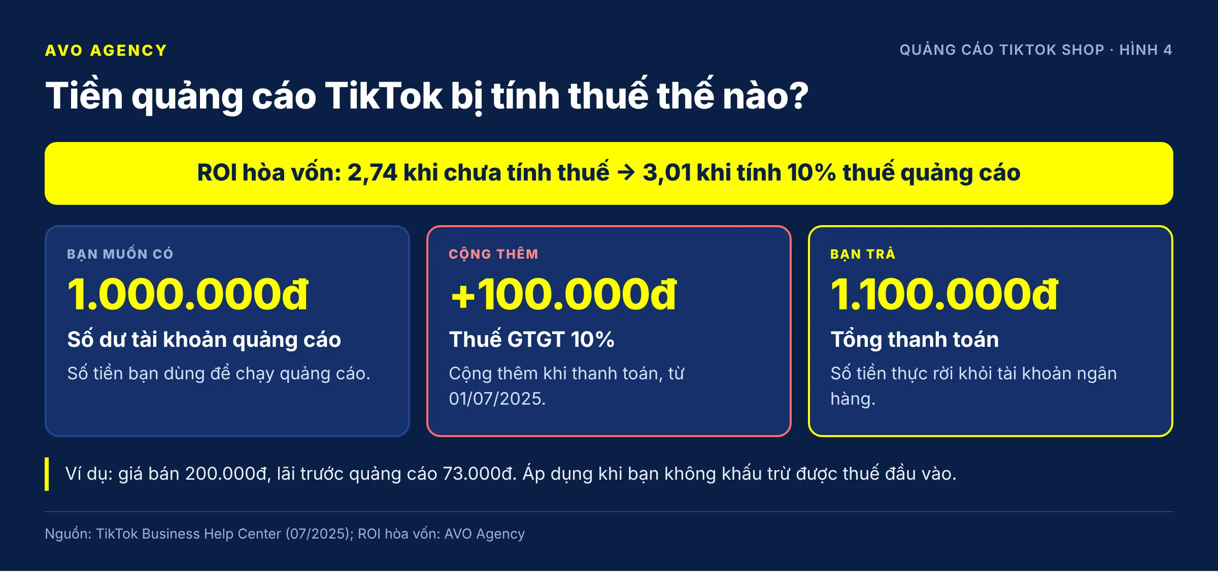 Diagram of a TikTok ad top-up in Vietnam: a balance of 1,000,000 VND plus 10% VAT of 100,000 VND, total payment 1,100,000 VND, and the break-even ROI rising from 2.74 to 3.01