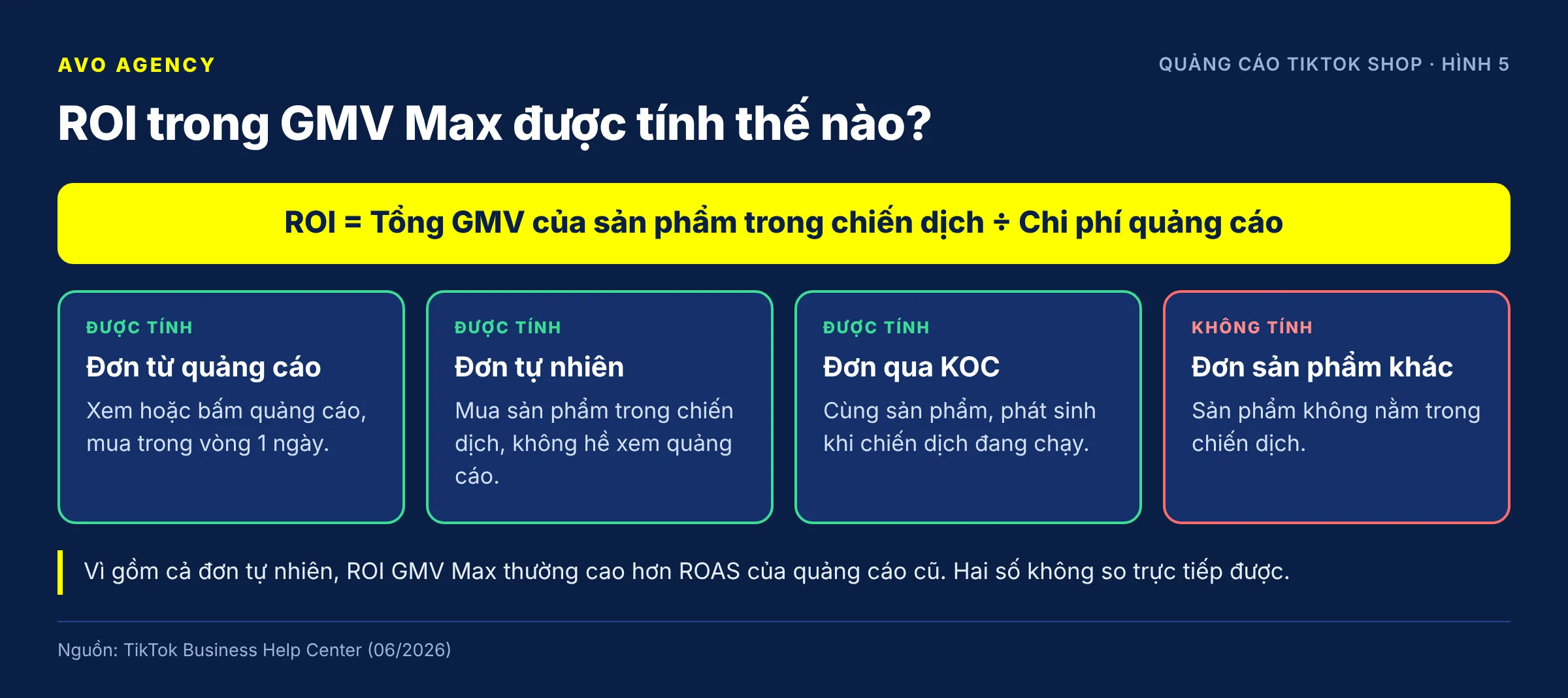 Diagram of how GMV Max attributes orders: ad orders, organic orders and KOC orders of the products in the campaign all count, while orders for other products do not