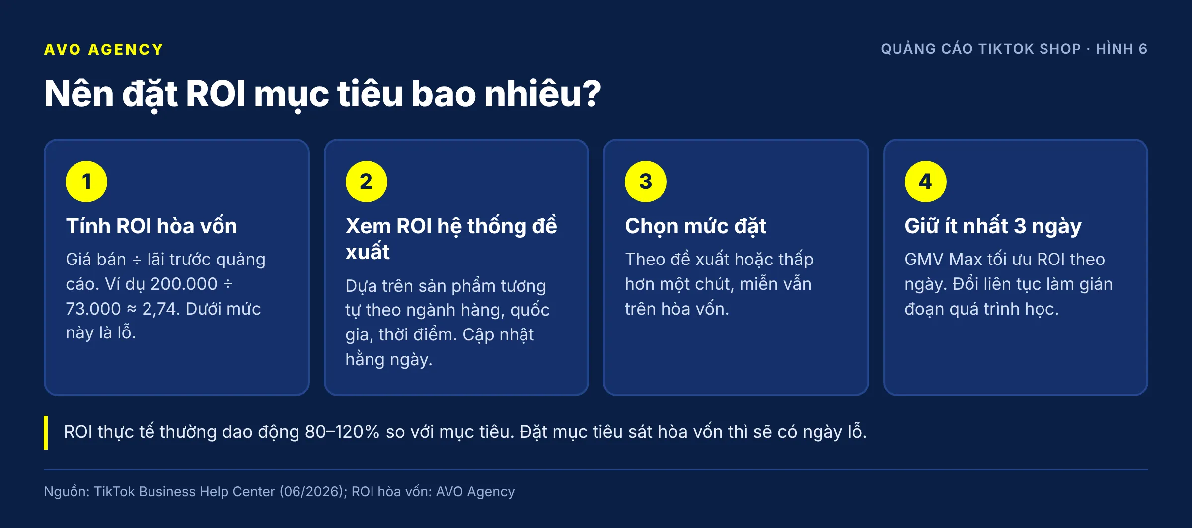 Diagram of three steps to set a GMV Max target ROI: work out break-even ROI, check the system's recommended ROI, pick a level and keep it for at least 3 days