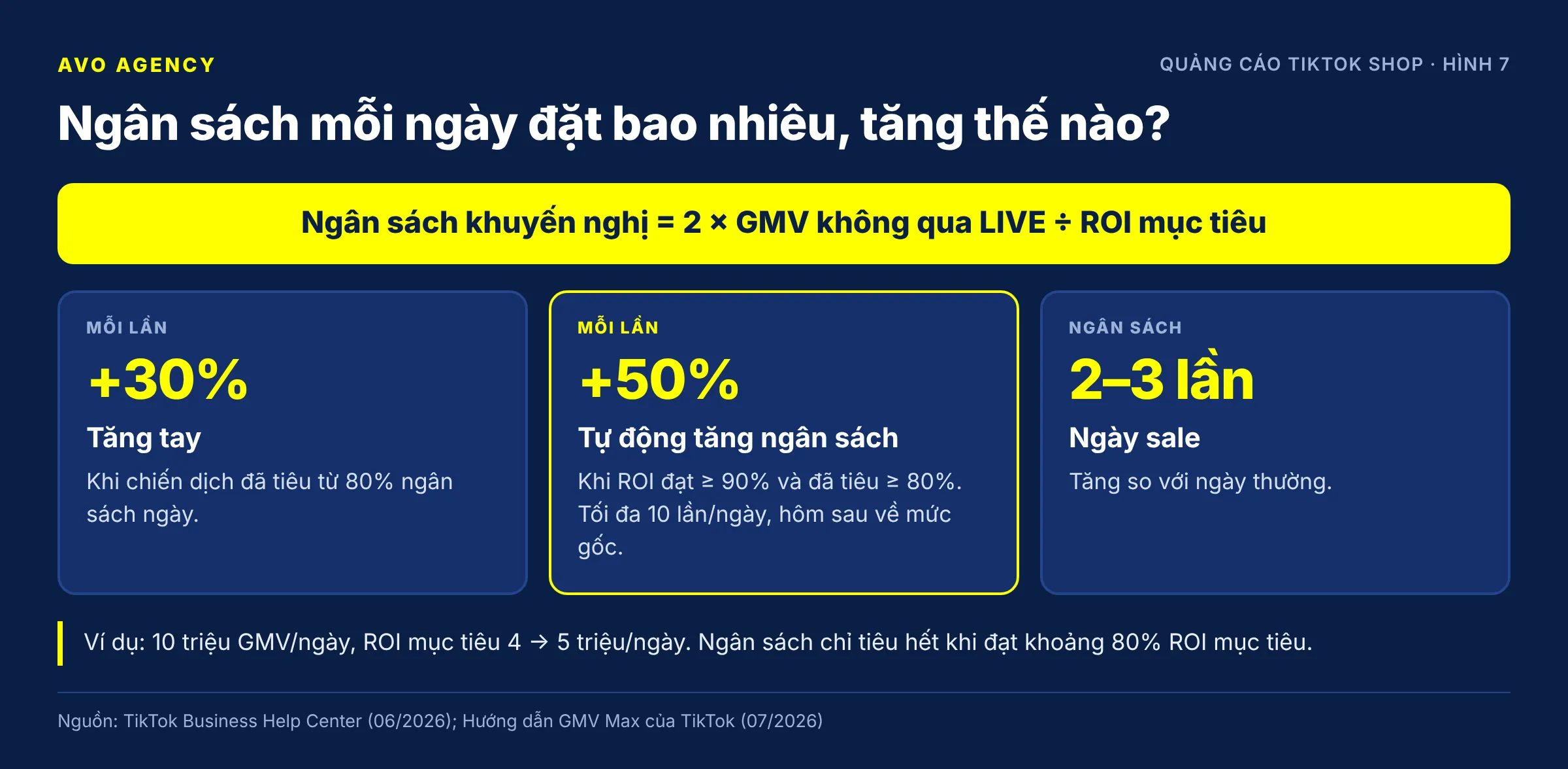 Table of GMV Max budget rules: the recommended budget formula, raise by 30% when spend exceeds 80%, Auto Budget Increase of 50% each time up to 10 times a day