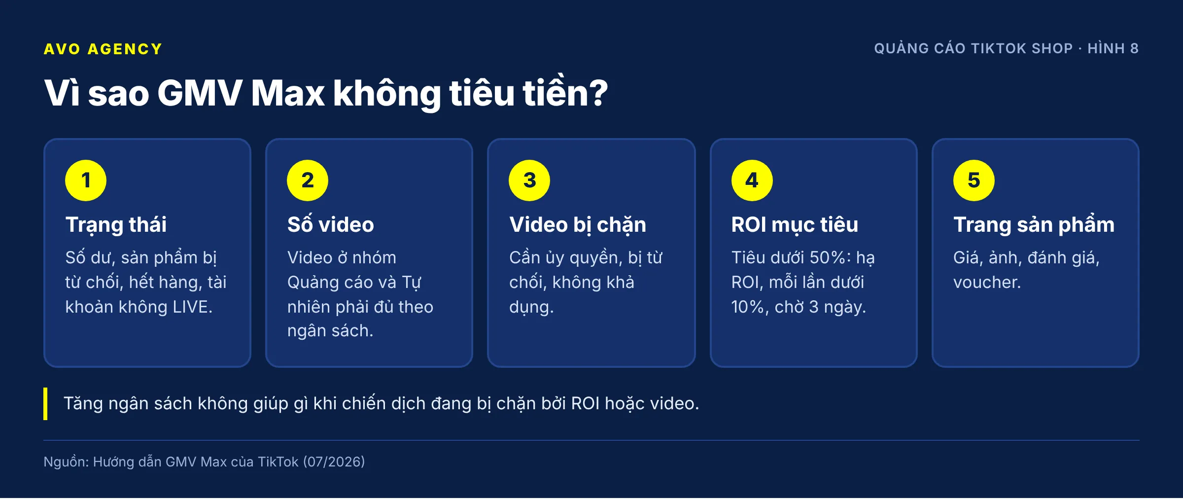 Diagram of 5 steps to diagnose a GMV Max campaign that is not spending: check status, count delivering videos, look for blocked videos, lower ROI by under 10% at a time, try a boost tool
