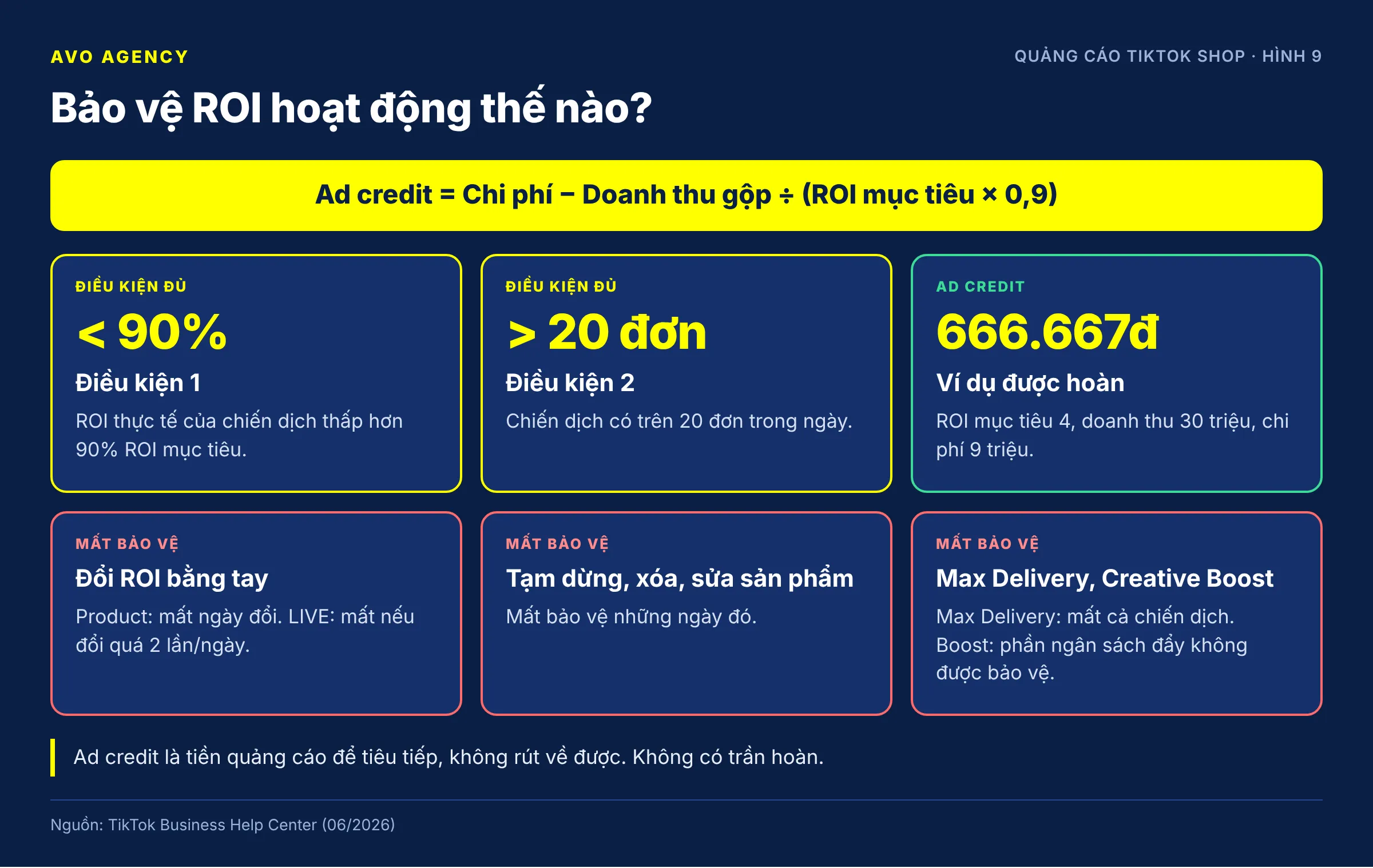 Diagram of GMV Max ROI Protection: the two conditions, the ad credit formula with an example refund of 666,667 VND, and the list of actions that cancel protection