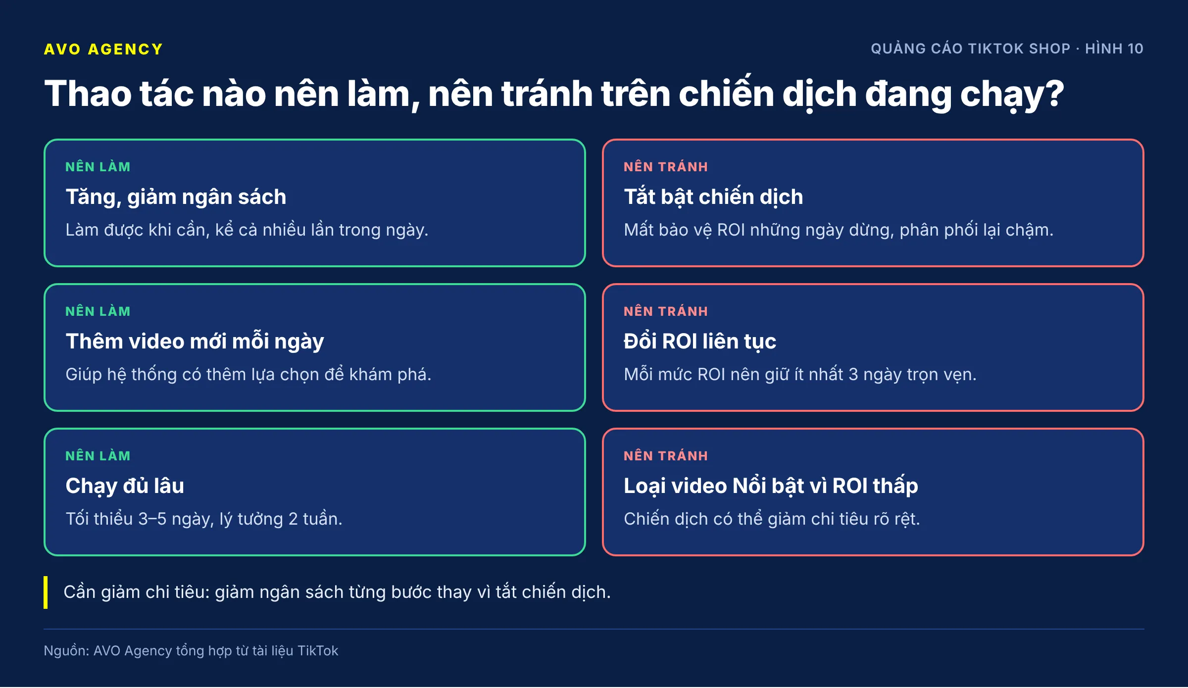Table of actions on a GMV Max campaign in two columns, do and avoid: adjusting budget and adding videos are recommended; pausing and restarting, changing ROI repeatedly and removing standout videos should be avoided