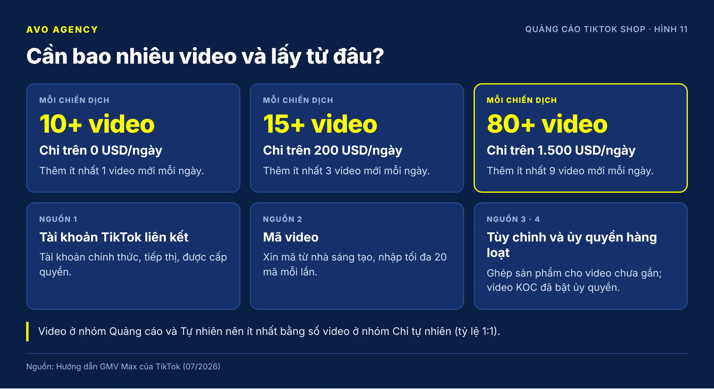 Table of how many videos GMV Max needs by daily spend and the four video sources: linked accounts, video codes, custom posts, and KOC bulk authorization