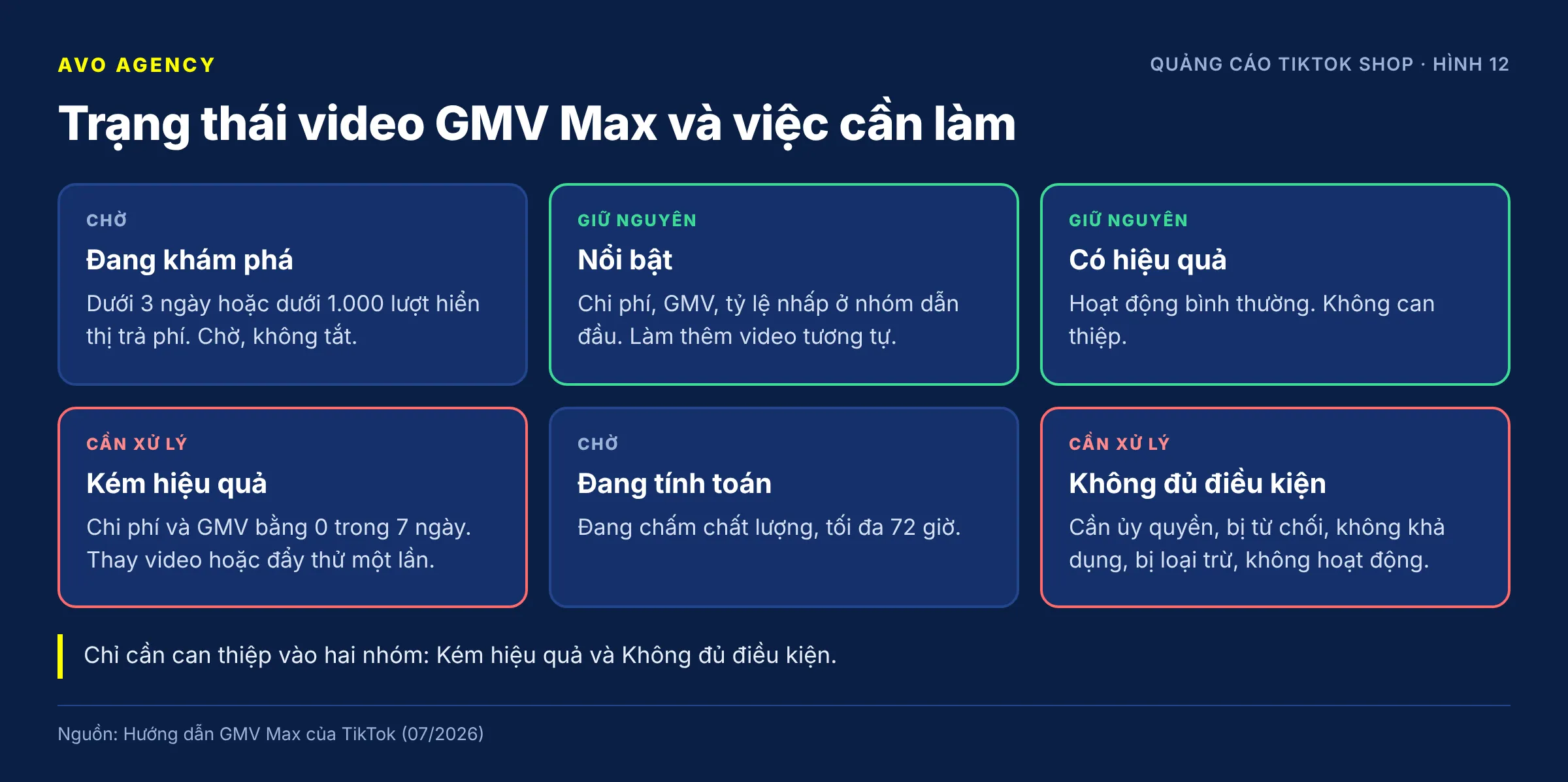Table of GMV Max video statuses under the new exploration framework: exploring, standout, effective, underperforming, calculating and ineligible, with what to do for each