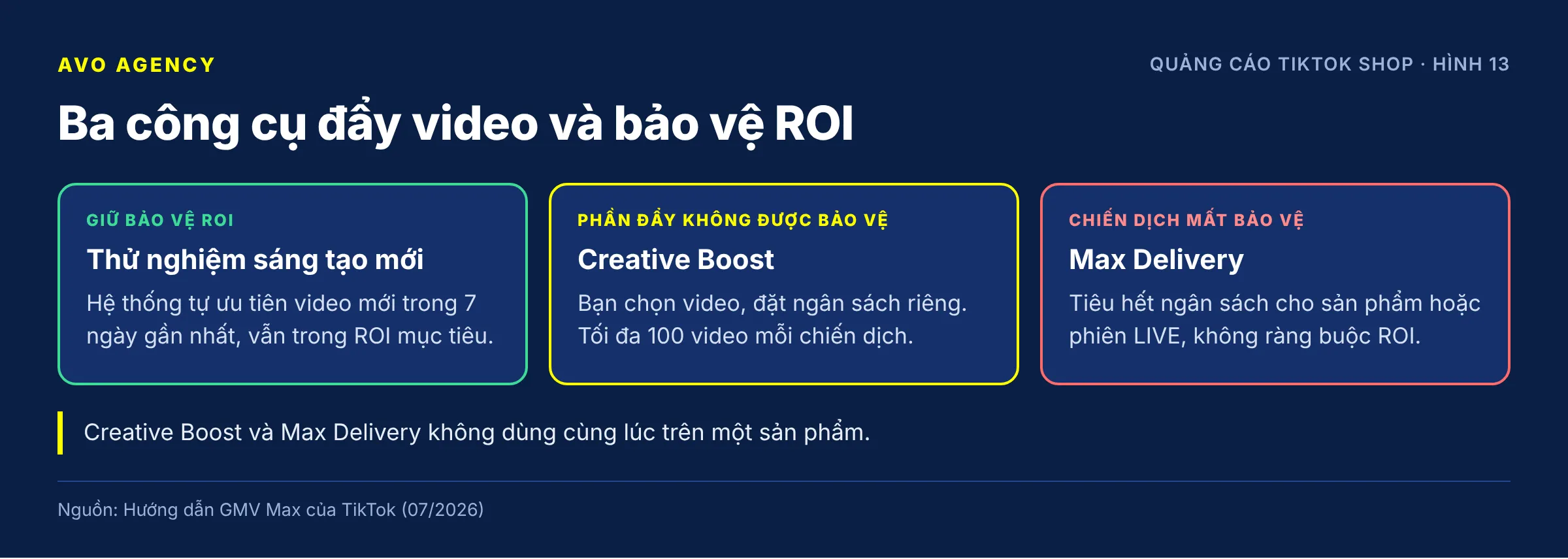 Table comparing three video-boosting tools in GMV Max: New Creative Testing Mode keeps ROI, Creative Boost does not guarantee ROI for the boosted budget, and Max Delivery makes the whole campaign lose ROI Protection