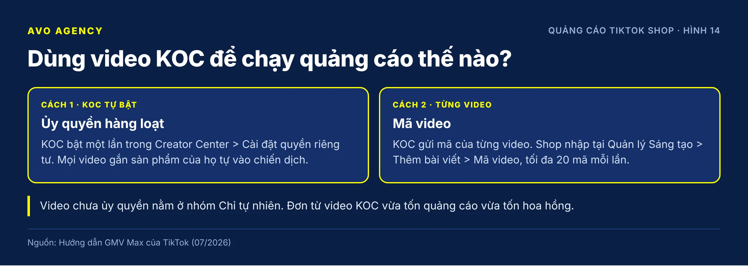 Diagram of two ways to get permission to use KOC videos in GMV Max: the KOC turns on bulk authorization in Creator Center, or sends video codes for the shop to enter up to 20 at a time
