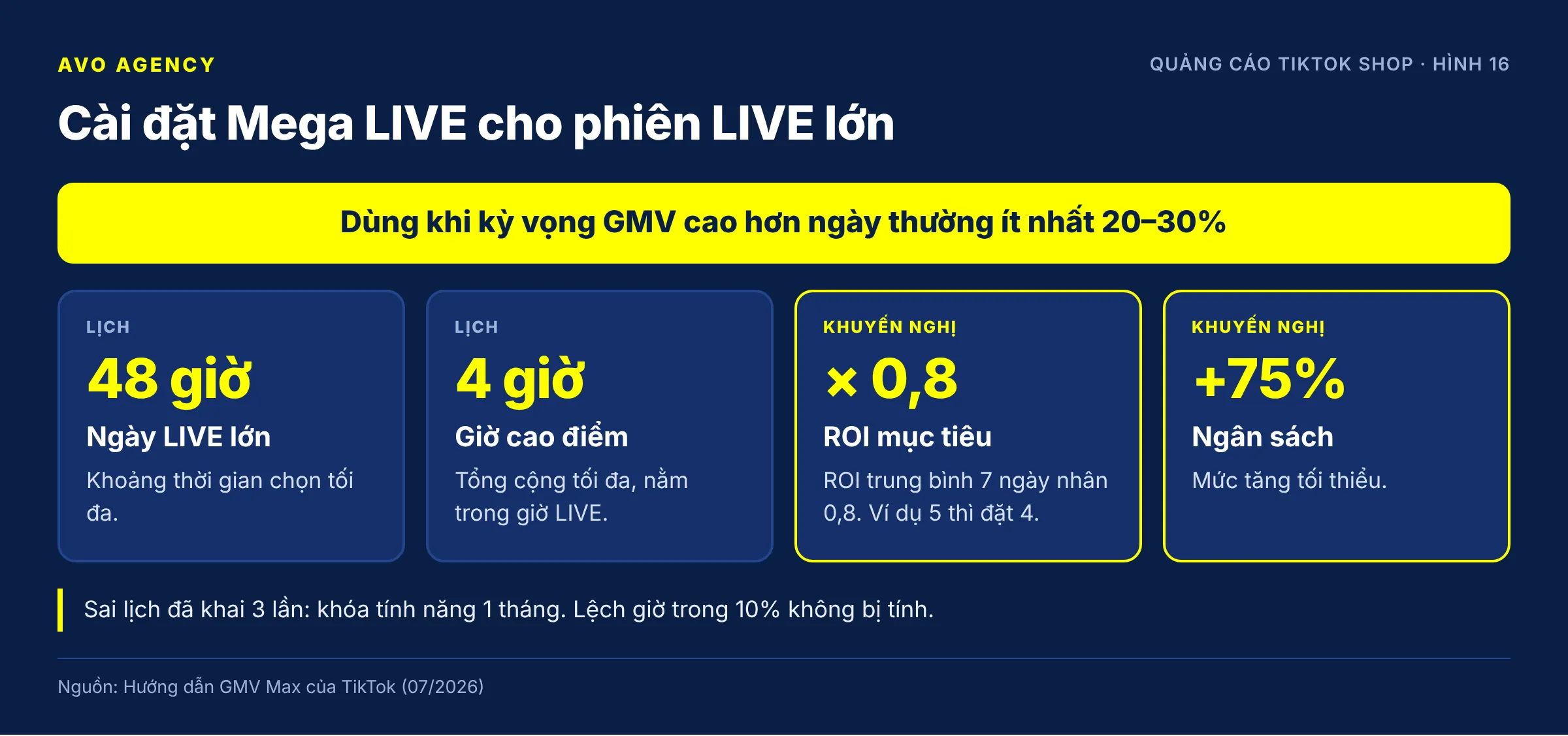 Diagram of the Mega LIVE setup: choose a big LIVE date of up to 48 hours, declare LIVE hours and peak hours of up to 4 hours, ROI equal to the 7-day average times 0.8, budget up at least 75%, plus a warning that missing the schedule 3 times locks the feature for 1 month