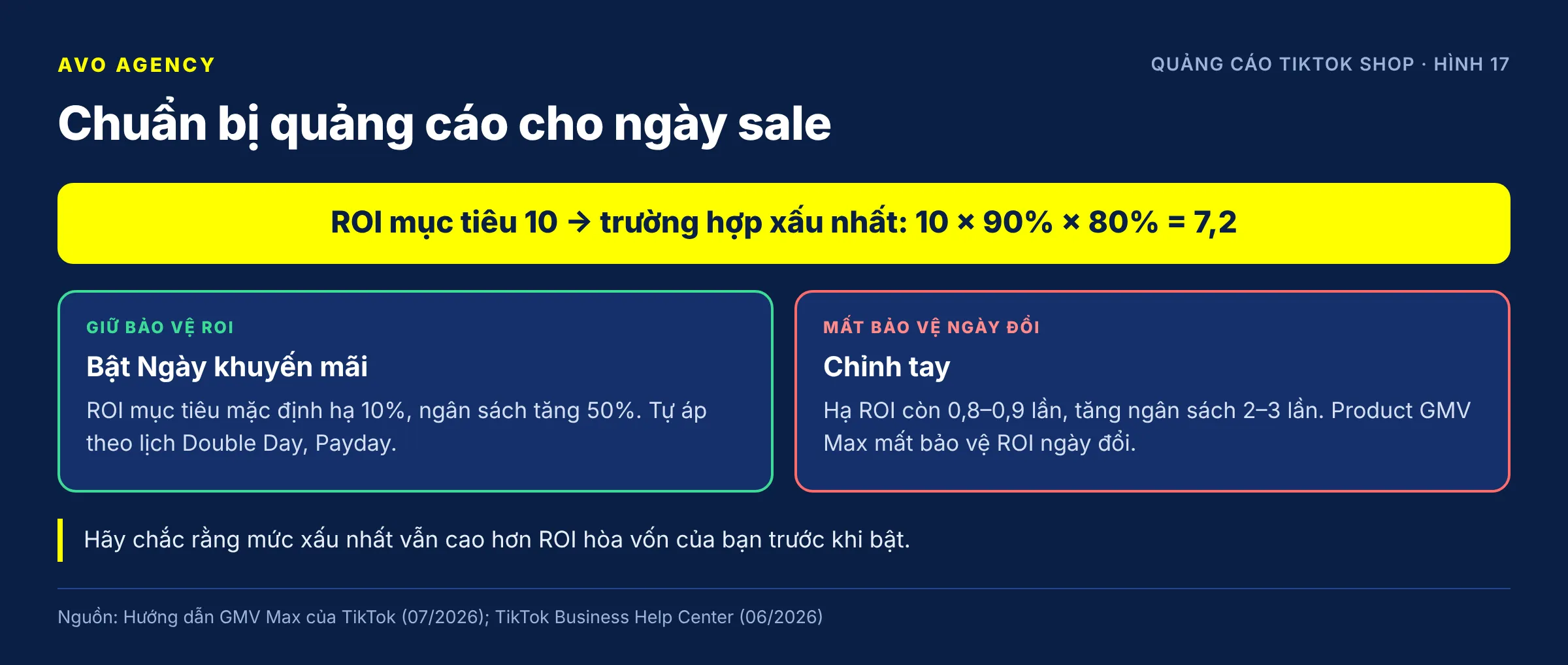 Table comparing two ways to prepare GMV Max for sale days: turn on Promotion Day to lower ROI by 10% and raise budget by 50% while keeping ROI Protection, or adjust by hand, lowering ROI to 0.8 to 0.9 times and raising budget 2 to 3 times