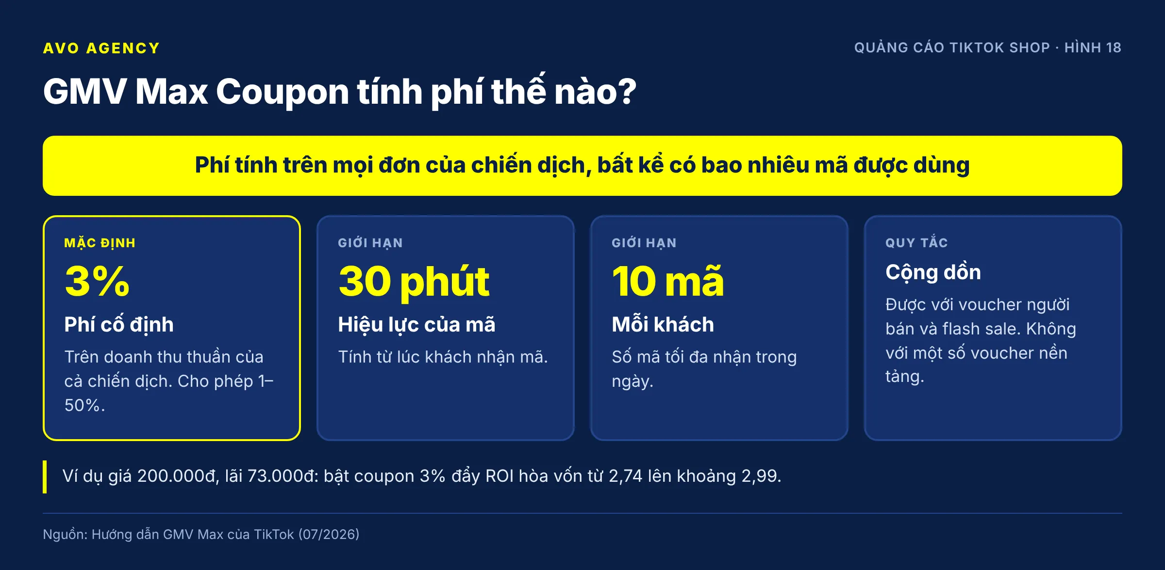 Diagram of GMV Max Coupon: a fixed fee of 3% by default on the whole campaign's net revenue, codes valid for 30 minutes, up to 10 codes per shopper per day, stackable with seller vouchers and flash sales