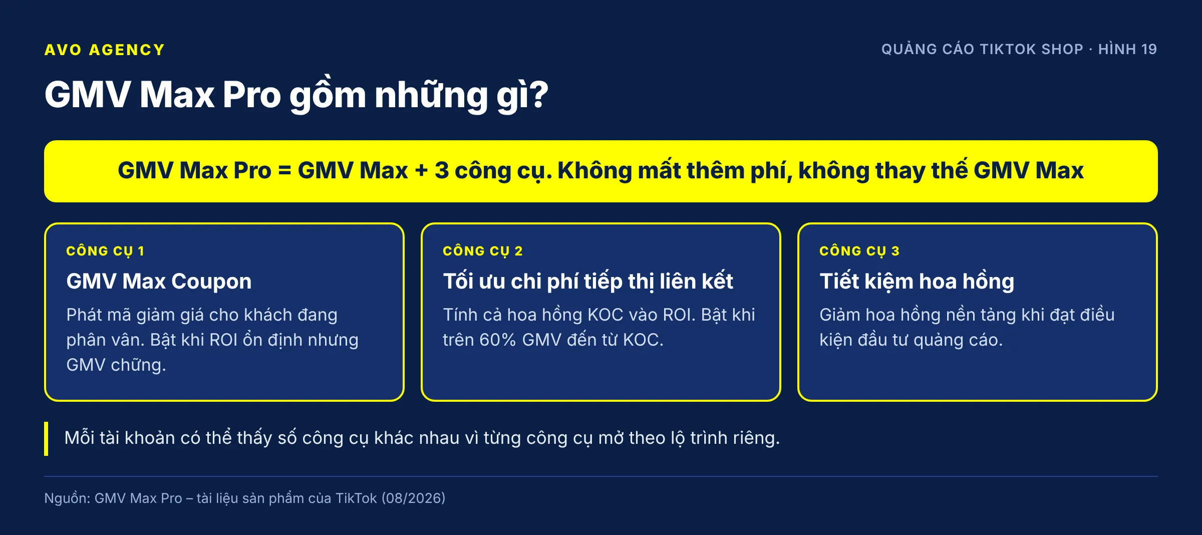 Diagram of GMV Max Pro as GMV Max plus three tools: GMV Max Coupon to grow GMV, affiliate cost optimization to include KOC commission in ROI, and platform commission savings to reinvest in ads