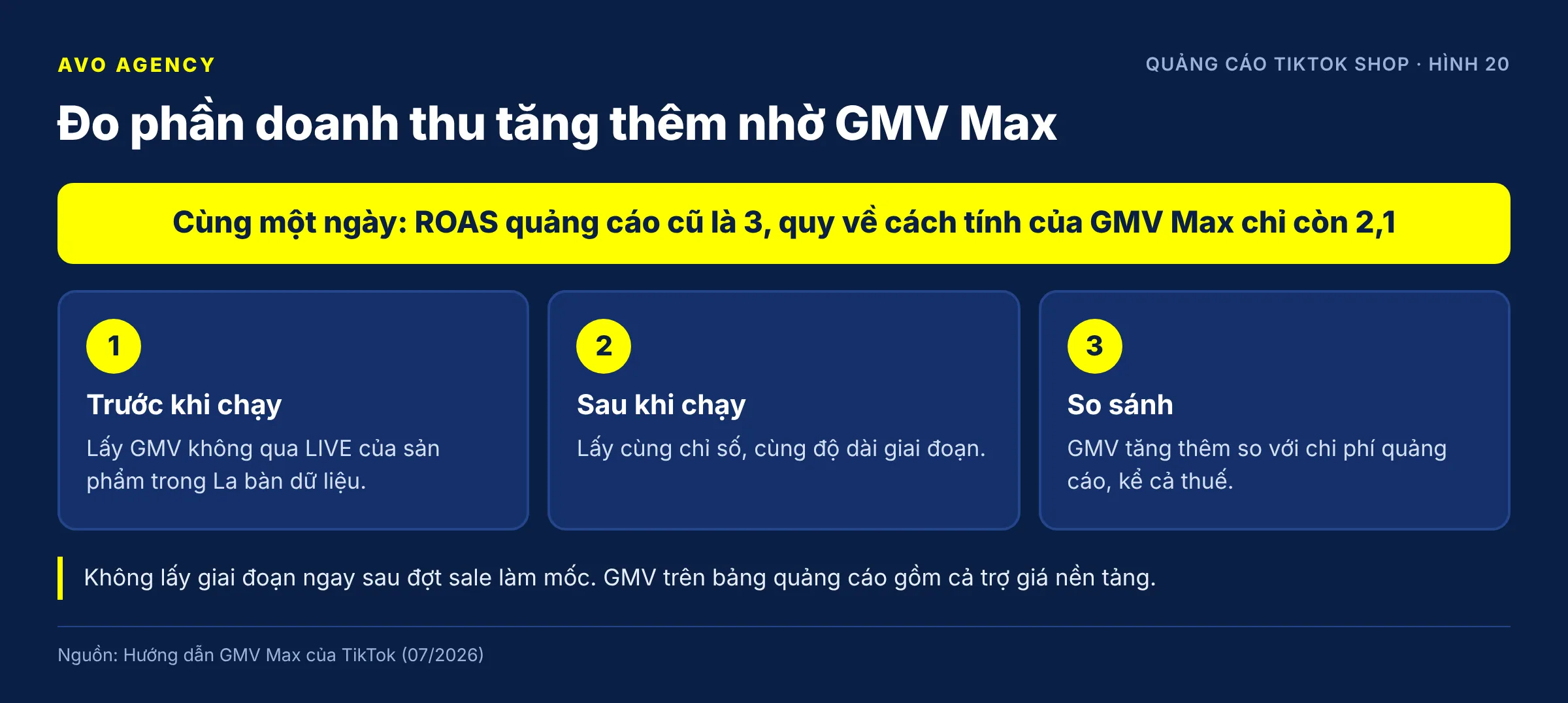 Diagram of three steps to measure the real effect of GMV Max: take non-LIVE GMV before running, take the same metric after running, compare the extra GMV with ad cost, with an example where ROAS 3 is equivalent to ROI 2.1